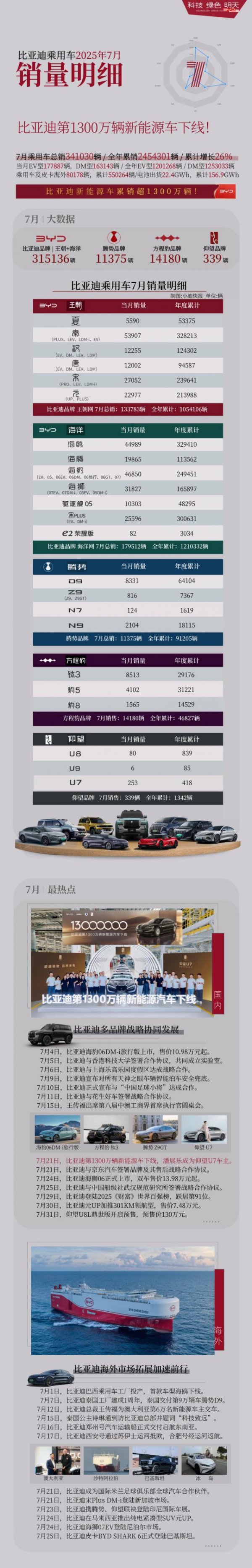 网上配资门户怎么登录 比亚迪7月销量详细情况出炉：海鸥直逼4.5万辆，钛3成方程豹主力