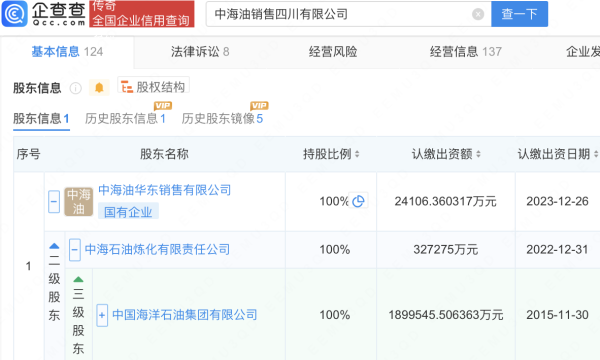 合法配资平台排名 中国海油旗下四川销售公司增资至2.41亿，增幅约164.7%