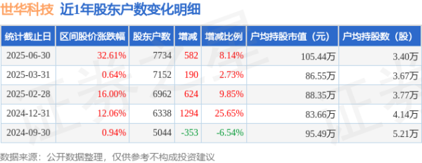 网上配资门户怎么登录 世华科技(688093)6月30日股东户数0.77万户，较上期增加8.14%