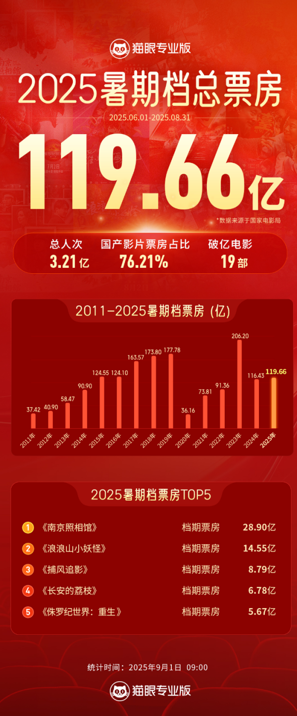 合法配资平台排名 2025年暑期档总票房119.66亿元 同比增长2.76%
