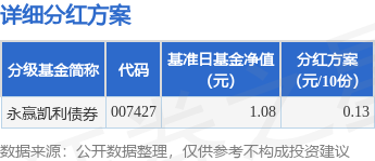 合法配资平台排名 基金分红：永赢凯利债券基金11月19日分红