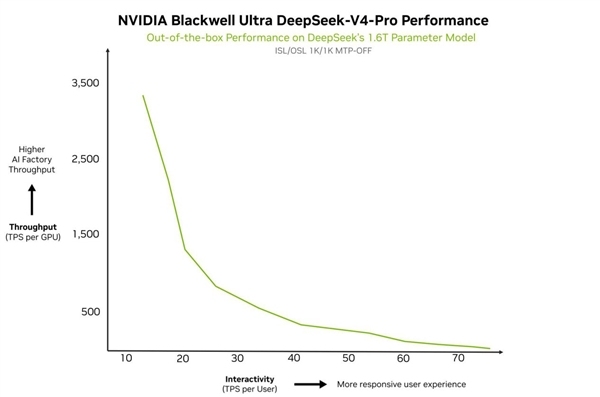 安全配资网站 英伟达紧急发文：火速官宣DeepSeek V4已完成适配